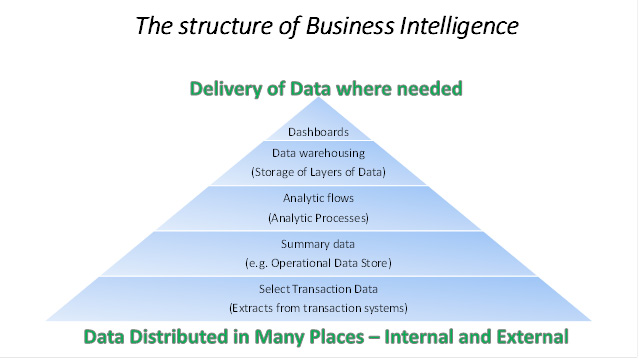 The structure of Business Intelligence